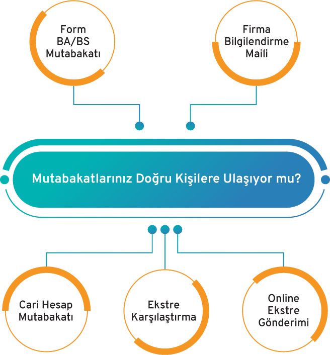 Edoksis sayesinde e-Mutabakatlarınız doğru kişilere ulaşır.