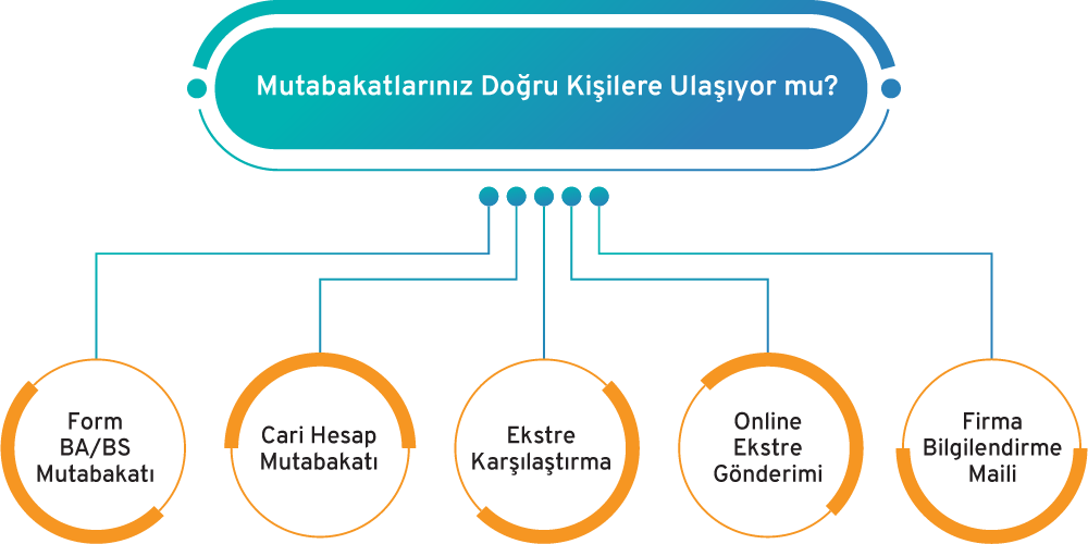 Edoksis sayesinde e-Mutabakatlarınız doğru kişilere ulaşır.