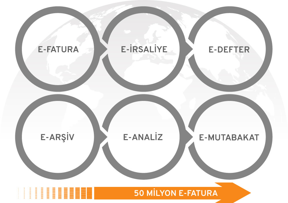 Edoksis ile 50 milyon e-fatura