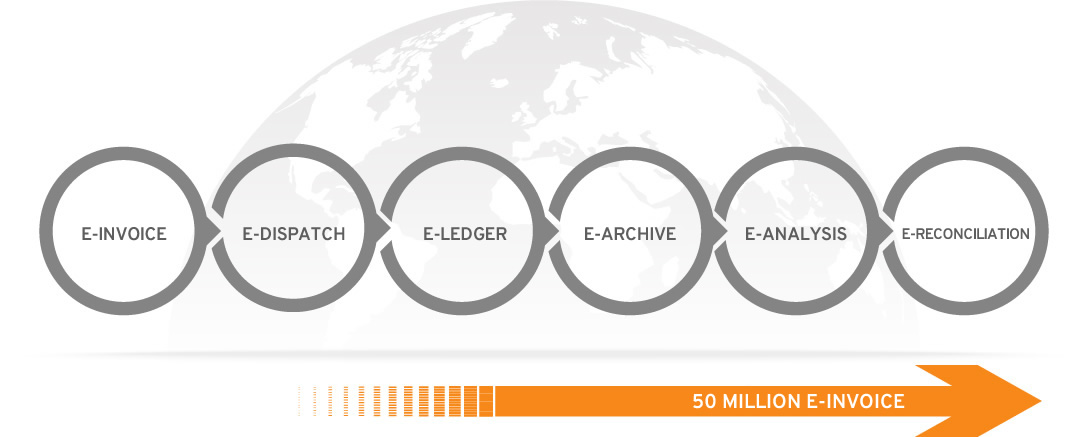 50 million e-invoices with Edoksis