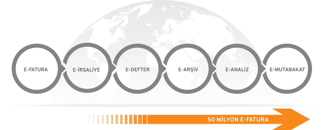 Edoksis ile 50 milyon e-fatura